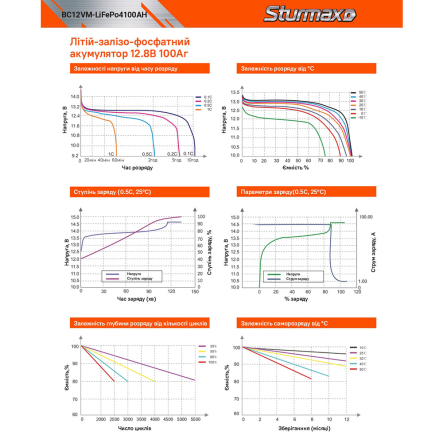 Аккумуляторная батарея Sturmax BC12VM-LiFePo4100AH, 12V, 100Ah, LiFePo4, 12.8В