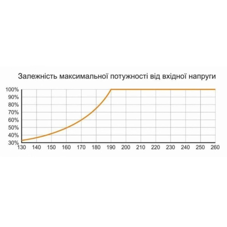 Стабілізатор напруги ElectrO HCT10EL4, 1000 BA, 140-260 В, 4 розетки, електронний - 3
