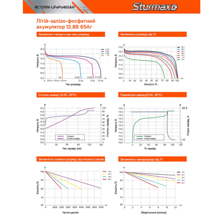 Аккумуляторная батарея Sturmax BC12VM-LiFePo465AH, 12V, 65Ah, LiFePo4 12.8В