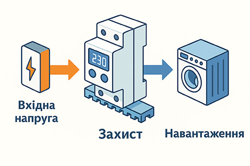 Схема роботи реле напруги для захисту електроприладів