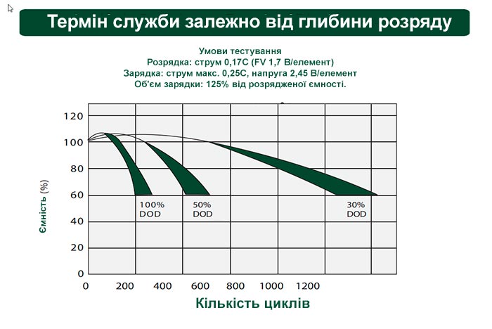 Графік залежності кількості циклів від глибини розряду (DoD) акумулятора EUROPOWER EP12-100M8