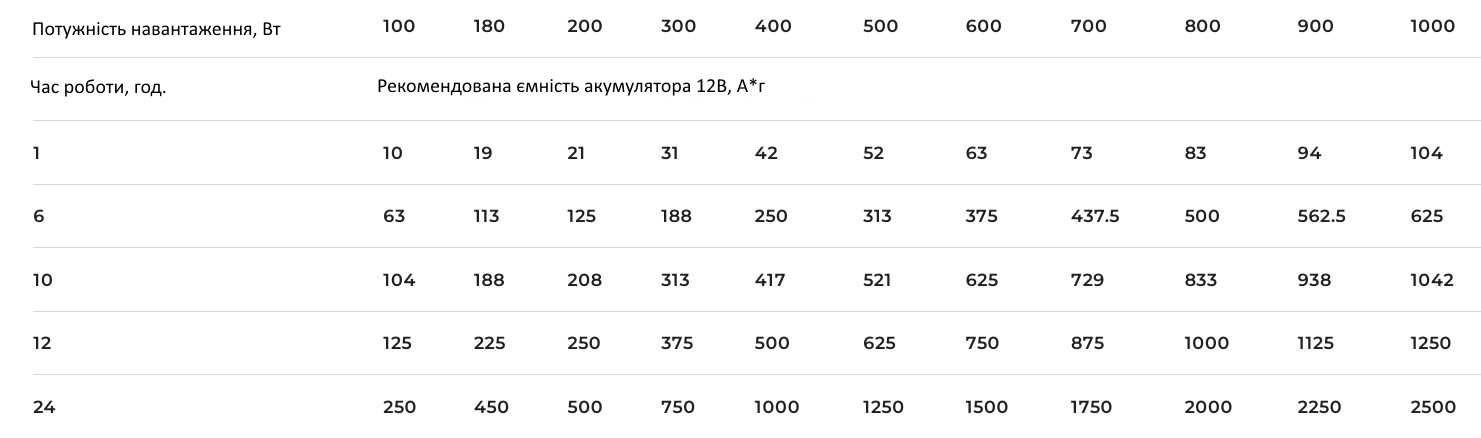 Час роботи від акумулятора